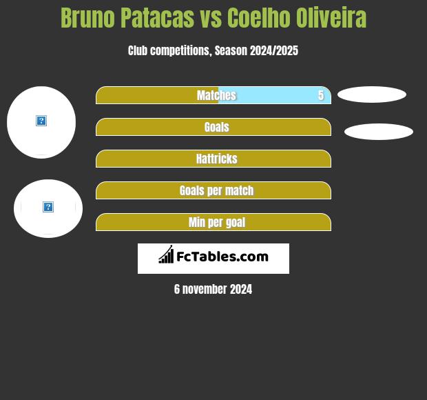 Bruno Patacas vs Coelho Oliveira h2h player stats