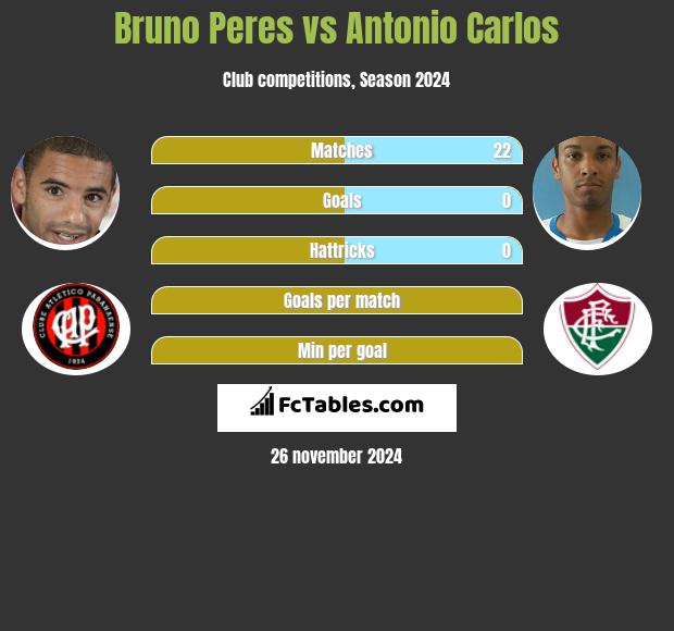 Bruno Peres vs Antonio Carlos h2h player stats