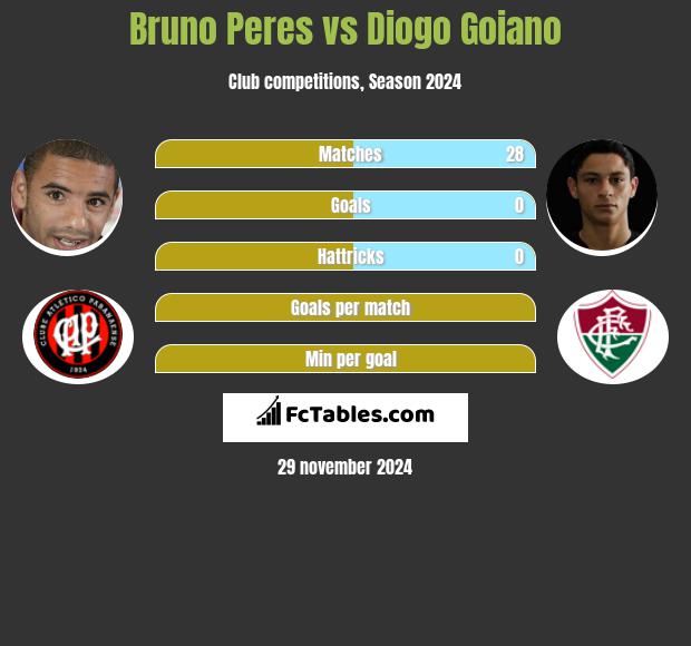 Bruno Peres vs Diogo Goiano h2h player stats