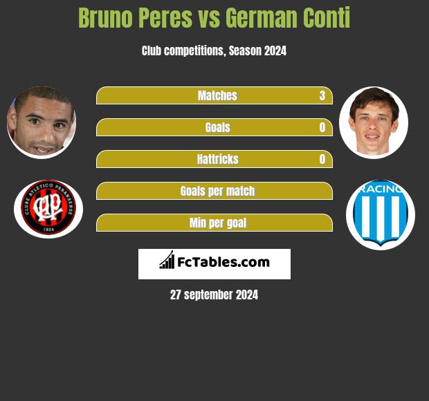 Bruno Peres vs German Conti h2h player stats