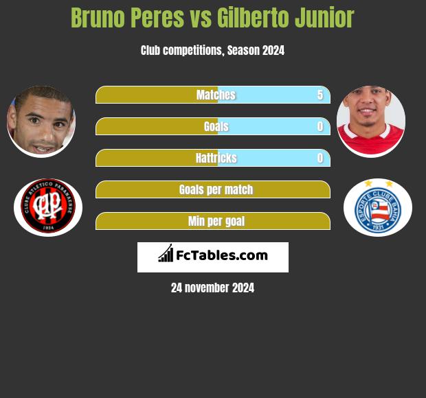 Bruno Peres vs Gilberto Junior h2h player stats