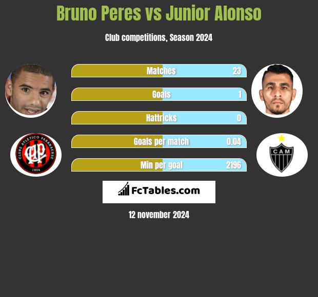 Bruno Peres vs Junior Alonso h2h player stats