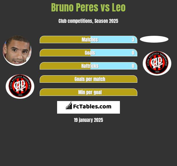 Bruno Peres vs Leo h2h player stats