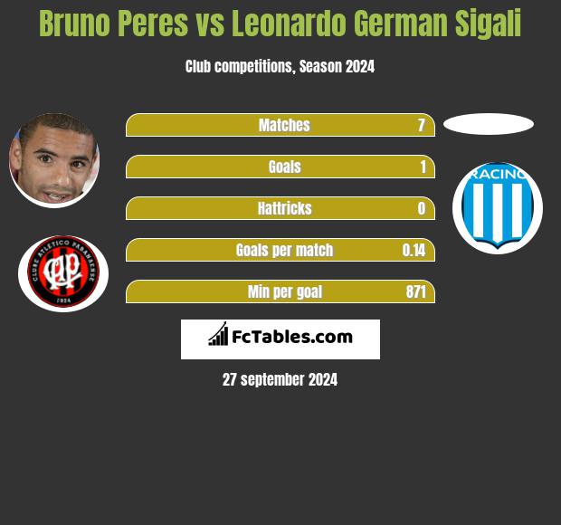 Bruno Peres vs Leonardo German Sigali h2h player stats