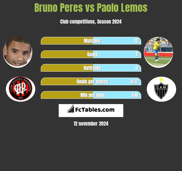 Bruno Peres vs Paolo Lemos h2h player stats