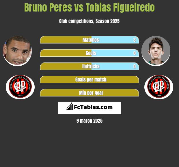 Bruno Peres vs Tobias Figueiredo h2h player stats