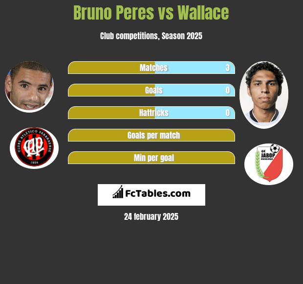 Bruno Peres vs Wallace h2h player stats