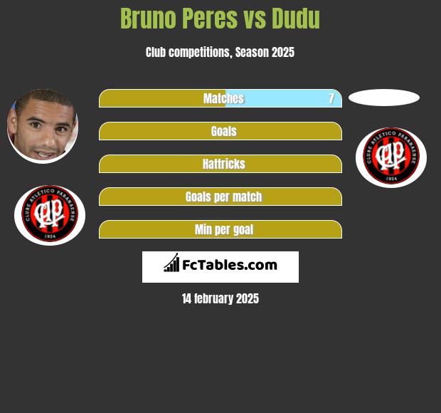 Bruno Peres vs Dudu h2h player stats