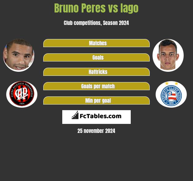 Bruno Peres vs Iago h2h player stats