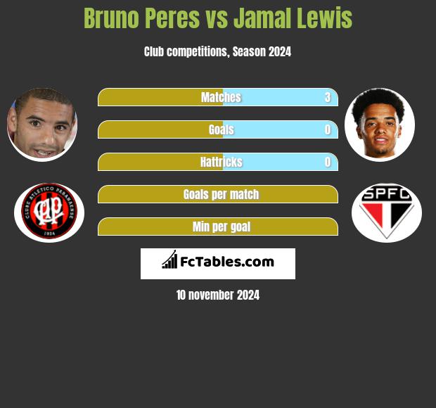 Bruno Peres vs Jamal Lewis h2h player stats