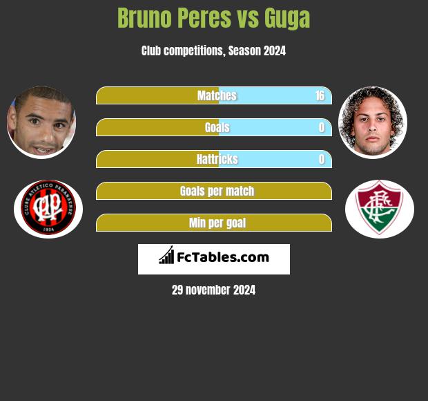 Bruno Peres vs Guga h2h player stats