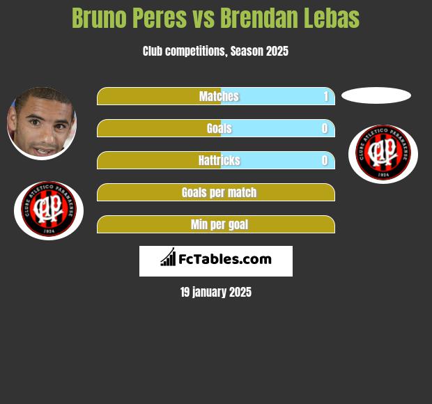 Bruno Peres vs Brendan Lebas h2h player stats