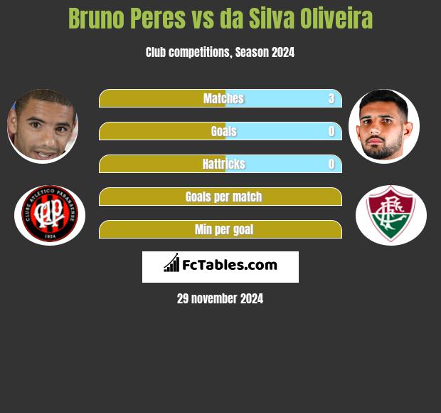 Bruno Peres vs da Silva Oliveira h2h player stats