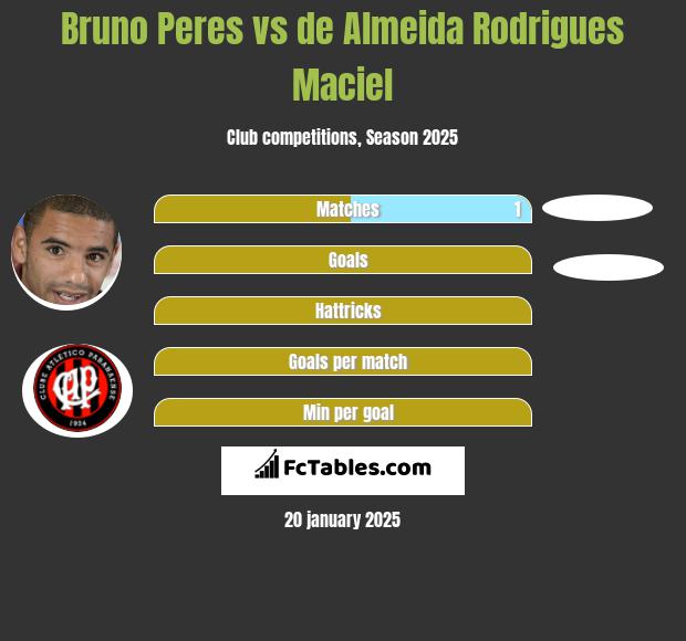 Bruno Peres vs de Almeida Rodrigues Maciel h2h player stats