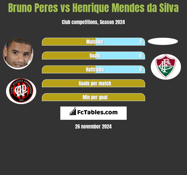 Bruno Peres vs Henrique Mendes da Silva h2h player stats