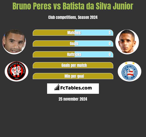 Bruno Peres vs Batista da Silva Junior h2h player stats