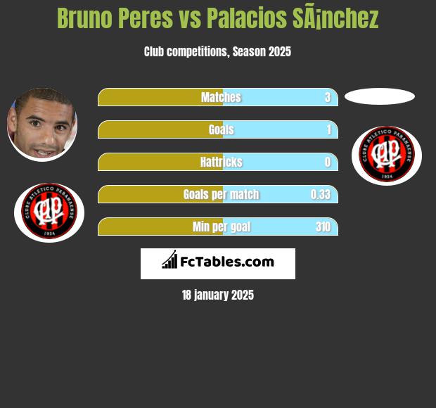 Bruno Peres vs Palacios SÃ¡nchez h2h player stats