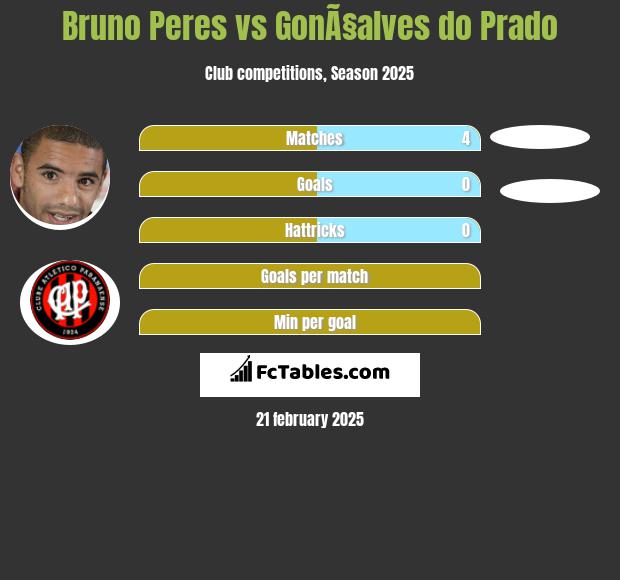 Bruno Peres vs GonÃ§alves do Prado h2h player stats