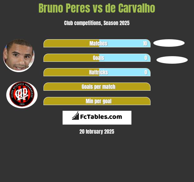 Bruno Peres vs de Carvalho h2h player stats