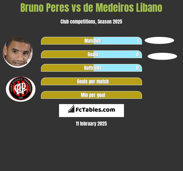 Bruno Peres vs de Medeiros Libano h2h player stats