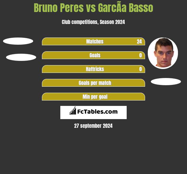 Bruno Peres vs GarcÃ­a Basso h2h player stats