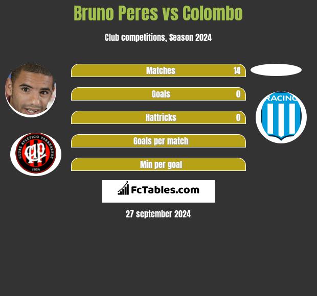 Bruno Peres vs Colombo h2h player stats