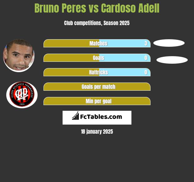 Bruno Peres vs Cardoso Adell h2h player stats