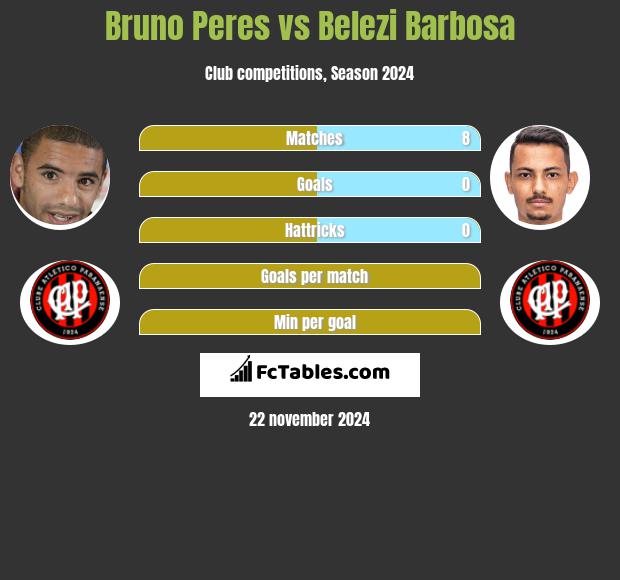 Bruno Peres vs Belezi Barbosa h2h player stats