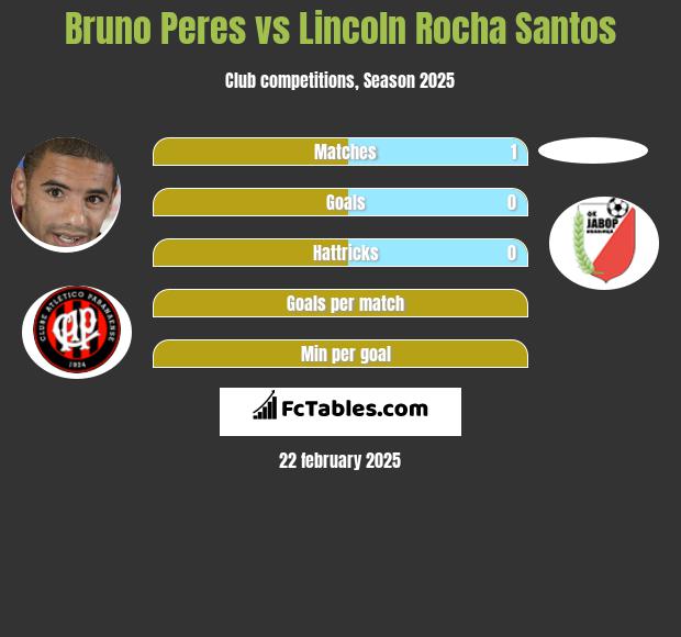 Bruno Peres vs Lincoln Rocha Santos h2h player stats