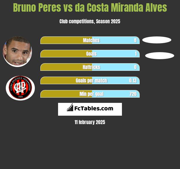 Bruno Peres vs da Costa Miranda Alves h2h player stats