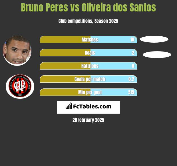 Bruno Peres vs Oliveira dos Santos h2h player stats