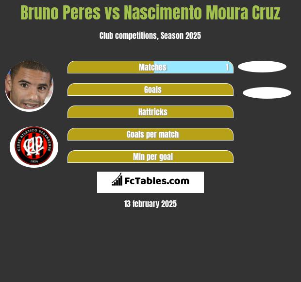 Bruno Peres vs Nascimento Moura Cruz h2h player stats