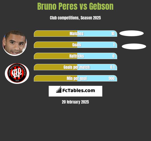 Bruno Peres vs Gebson h2h player stats