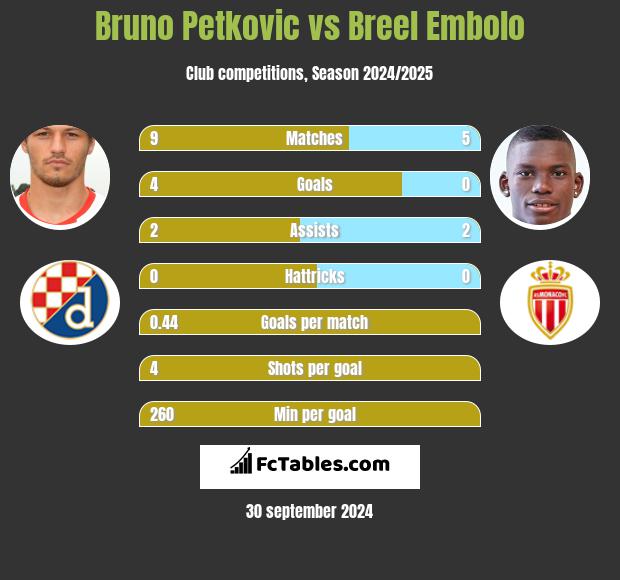 Bruno Petkovic vs Breel Embolo h2h player stats