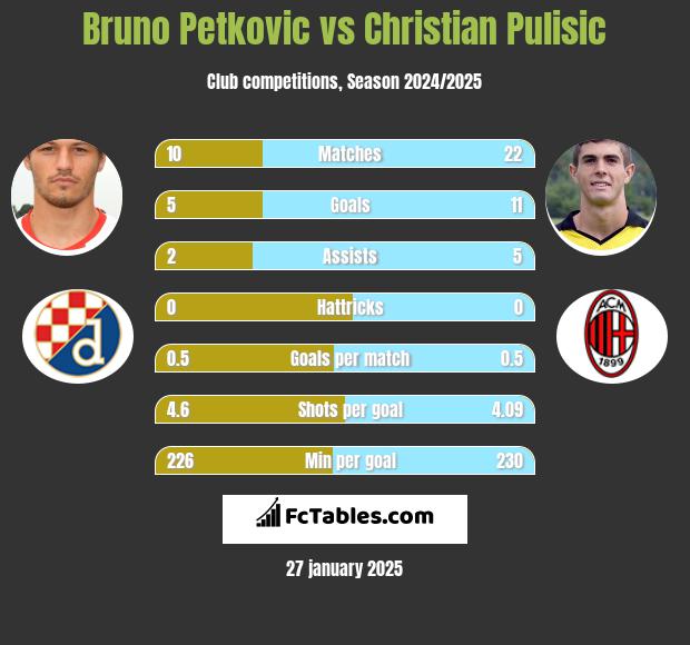 Bruno Petkovic vs Christian Pulisic h2h player stats