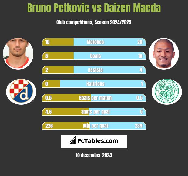 Bruno Petkovic vs Daizen Maeda h2h player stats