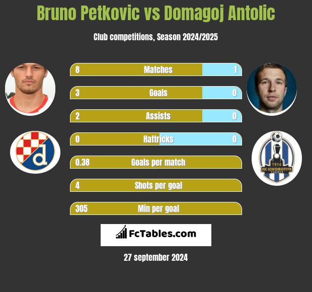 Bruno Petkovic vs Domagoj Antolić h2h player stats