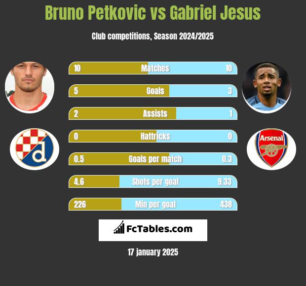 Bruno Petkovic vs Gabriel Jesus h2h player stats