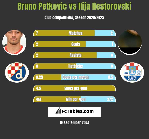 Bruno Petkovic vs Ilija Nestorovski h2h player stats