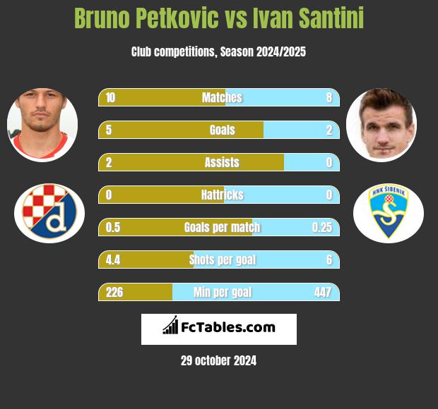 Bruno Petkovic vs Ivan Santini h2h player stats