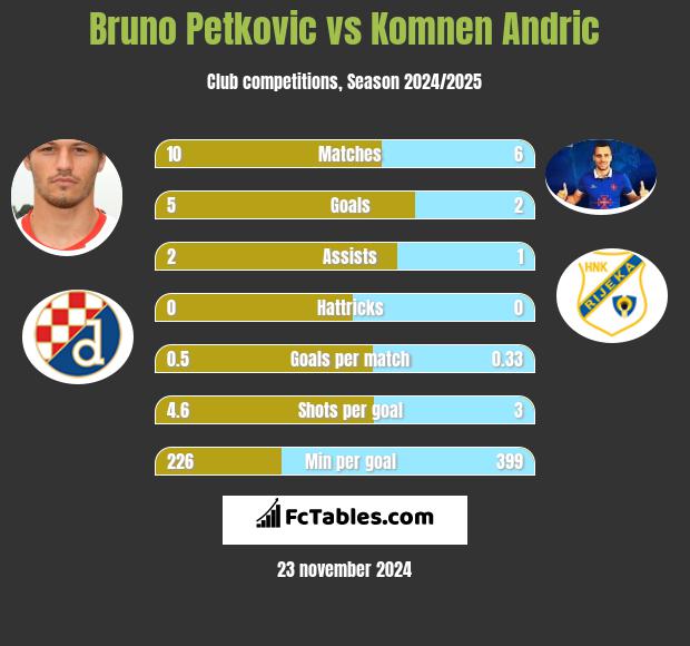 Bruno Petkovic vs Komnen Andric h2h player stats