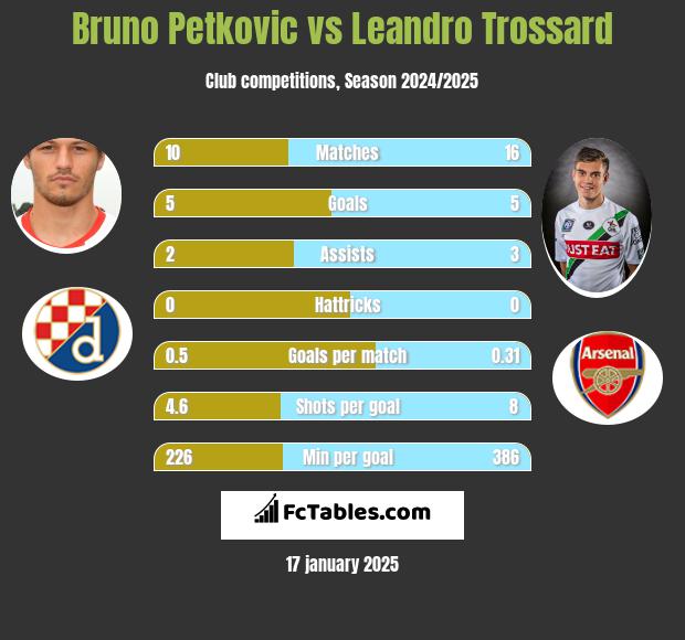 Bruno Petkovic vs Leandro Trossard h2h player stats