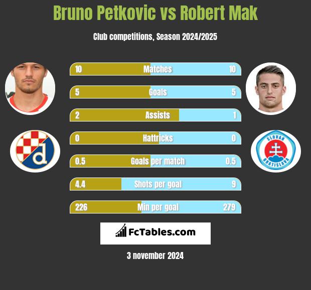 Bruno Petkovic vs Robert Mak h2h player stats