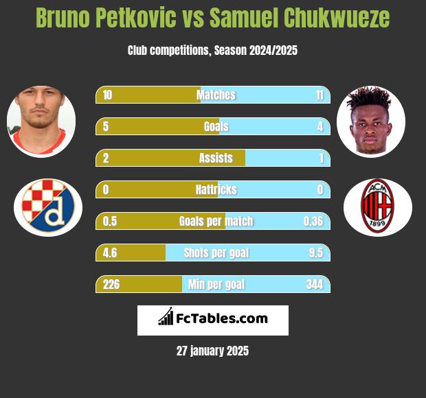 Bruno Petkovic vs Samuel Chukwueze h2h player stats