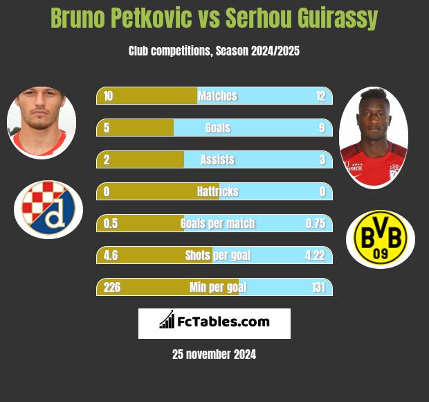 Bruno Petkovic vs Serhou Guirassy h2h player stats