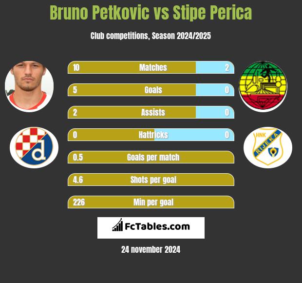 Bruno Petkovic vs Stipe Perica h2h player stats