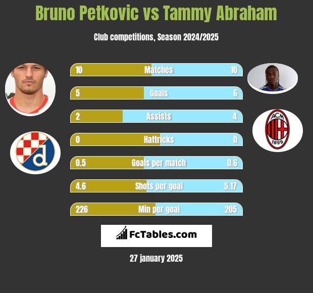 Bruno Petkovic vs Tammy Abraham h2h player stats