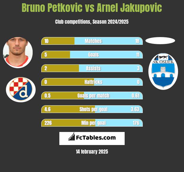 Bruno Petkovic vs Arnel Jakupovic h2h player stats