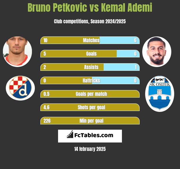 Bruno Petkovic vs Kemal Ademi h2h player stats