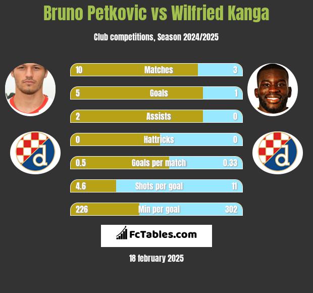 Bruno Petkovic vs Wilfried Kanga h2h player stats